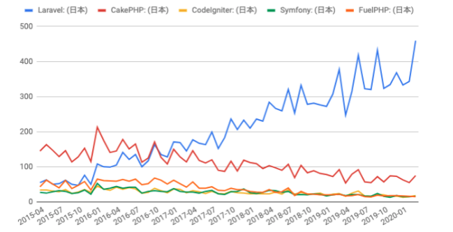 日本での主要PHPフレームワークの人気動向
